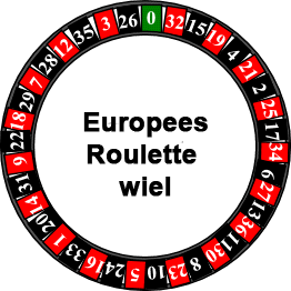 Europees Roulette